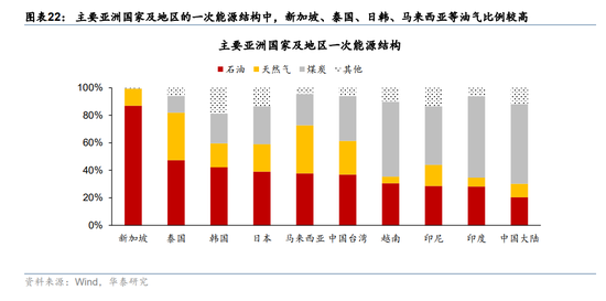 华泰宏观:辩证分析海外能源供给缺口对中国的影响 第14张 华泰宏观:辩证分析海外能源供给缺口对中国的影响 第14张