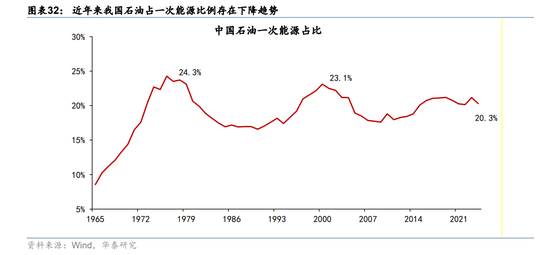华泰宏观:辩证分析海外能源供给缺口对中国的影响 第22张 华泰宏观:辩证分析海外能源供给缺口对中国的影响 第22张
