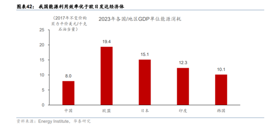 华泰宏观:辩证分析海外能源供给缺口对中国的影响 第28张 华泰宏观:辩证分析海外能源供给缺口对中国的影响 第28张