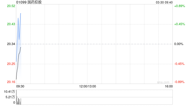 国药控股获Lazard Asset Management LLC增持约209.6万股 每股作价约19.59港元 第1张 国药控股获Lazard Asset Management LLC增持约209.6万股 每股作价约19.59港元 第1张