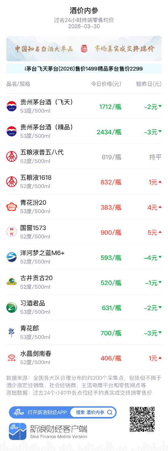 酒价内参3月30日价格发布 古井贡古20小幅下调1元 第1张 酒价内参3月30日价格发布 古井贡古20小幅下调1元 第1张