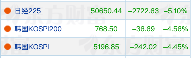 全线跳水!刚刚,日韩股市大跌!特朗普:想要“夺取”伊朗石油!以军投掷120枚导弹 第1张 全线跳水!刚刚,日韩股市大跌!特朗普:想要“夺取”伊朗石油!以军投掷120枚导弹 第1张