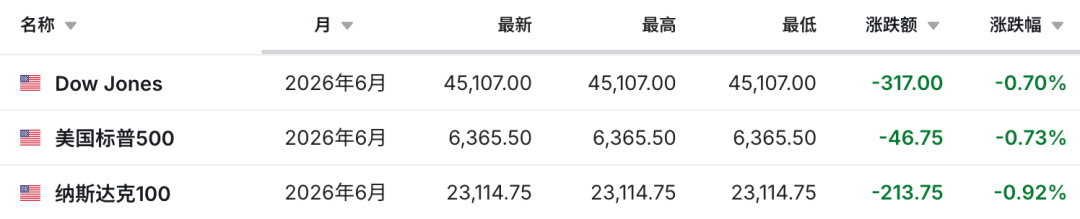 全线跳水!刚刚,日韩股市大跌!特朗普:想要“夺取”伊朗石油!以军投掷120枚导弹 第2张 全线跳水!刚刚,日韩股市大跌!特朗普:想要“夺取”伊朗石油!以军投掷120枚导弹 第2张