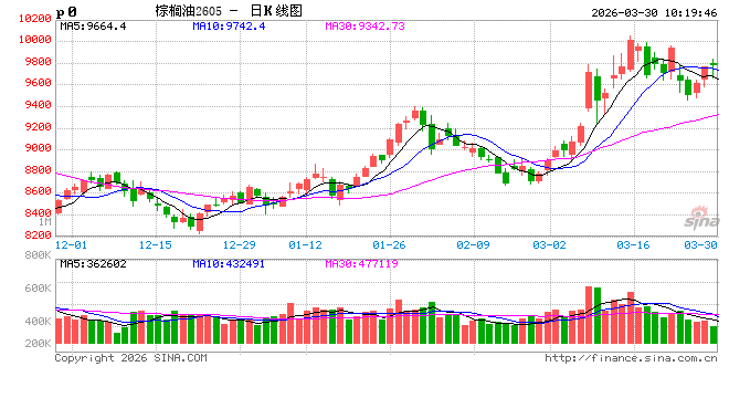 光大期货:3月30日农产品日报 第2张 光大期货:3月30日农产品日报 第2张