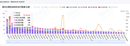 广深航班,今天延误惨了 第1张 广深航班,今天延误惨了 第1张