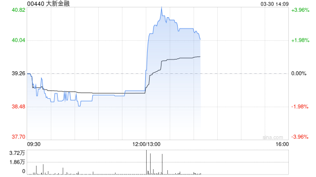大新金融发布年度业绩 股东应占溢利20.57亿港元同比增长22.9% 第1张 大新金融发布年度业绩 股东应占溢利20.57亿港元同比增长22.9% 第1张