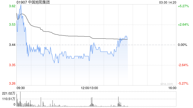中国旭阳集团发布2025年度业绩 股东应占溢利5800.8万元同比增长188.12%  第1张
