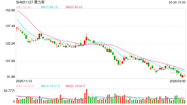 问界M7三个月大改款遭维权背后:交付迟缓内耗加剧、销量快速回落 销管费用率畸高、融资超400亿分红大幅下滑 第1张 问界M7三个月大改款遭维权背后:交付迟缓内耗加剧、销量快速回落 销管费用率畸高、融资超400亿分红大幅下滑 第1张