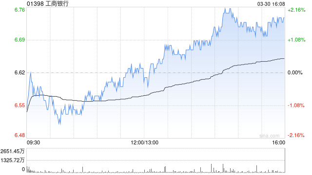 花旗:给予工商银行目标价7.95港元与“买入”评级 Q4业绩略逊于预期 第1张 花旗:给予工商银行目标价7.95港元与“买入”评级 Q4业绩略逊于预期 第1张