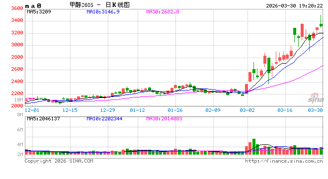 长安期货:中东局势升温,甲醇持续走强 第2张 长安期货:中东局势升温,甲醇持续走强 第2张