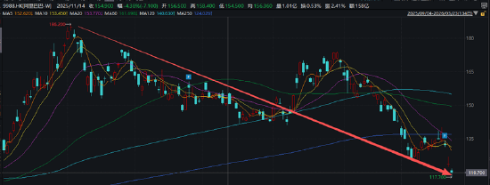 阿里巴巴一年减员6.6万人比例达34% 电商业务承压仅同增1%、即时零售+AI加速吞噬利润 第1张 阿里巴巴一年减员6.6万人比例达34% 电商业务承压仅同增1%、即时零售+AI加速吞噬利润 第1张