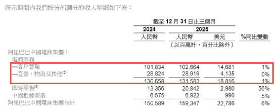 阿里巴巴一年减员6.6万人比例达34% 电商业务承压仅同增1%、即时零售+AI加速吞噬利润 第2张 阿里巴巴一年减员6.6万人比例达34% 电商业务承压仅同增1%、即时零售+AI加速吞噬利润 第2张