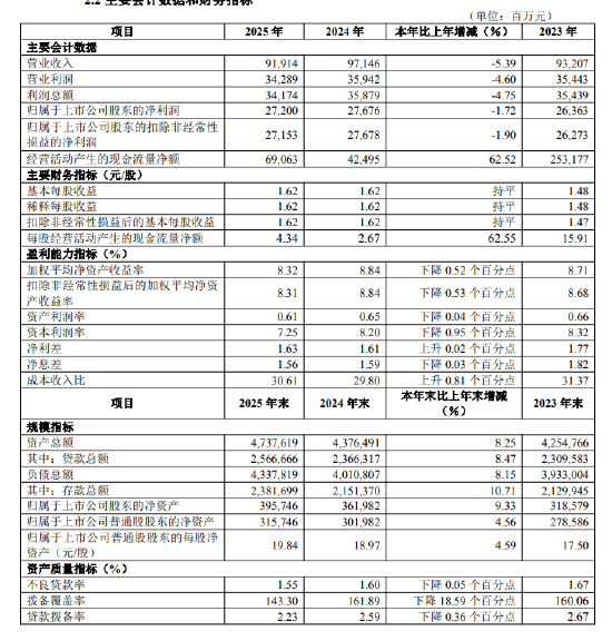 华夏银行：2025年末不良贷款率1.55%，比上年末下降0.05个百分点  第1张