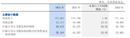浦发银行:2025年归母净利润500.17亿元,同比增长10.52% 第1张 浦发银行:2025年归母净利润500.17亿元,同比增长10.52% 第1张