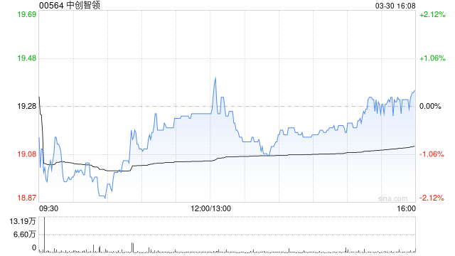 中创智领发布年度业绩 归母净利润约43.06亿元同比增长9.2% 第1张 中创智领发布年度业绩 归母净利润约43.06亿元同比增长9.2% 第1张
