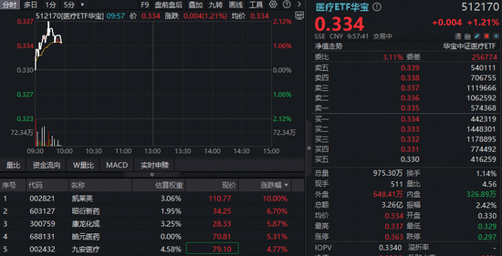 CXO强业绩提振，华宝基金港股通医疗ETF、医疗ETF携手上探2%！昭衍新药、凯莱英绩后狂飙逾10%  第1张