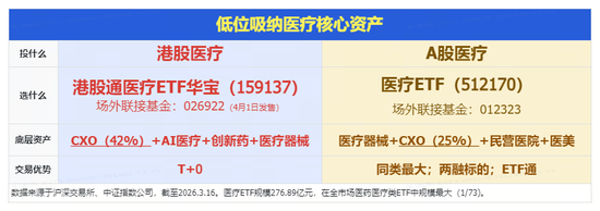 CXO强业绩提振，华宝基金港股通医疗ETF、医疗ETF携手上探2%！昭衍新药、凯莱英绩后狂飙逾10%  第3张