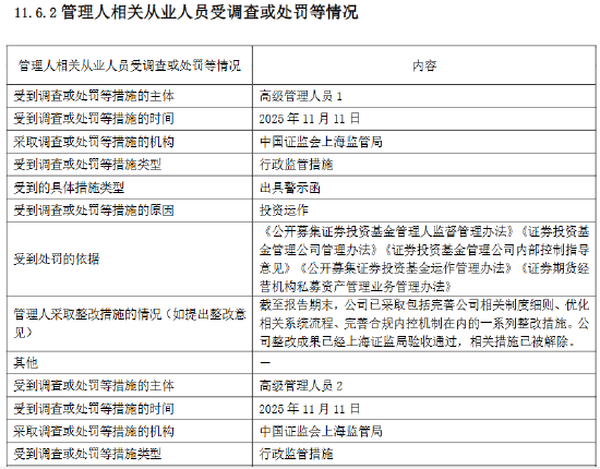 富国基金:2025年因公司治理等“五宗罪”被责令改正 第3张 富国基金:2025年因公司治理等“五宗罪”被责令改正 第3张