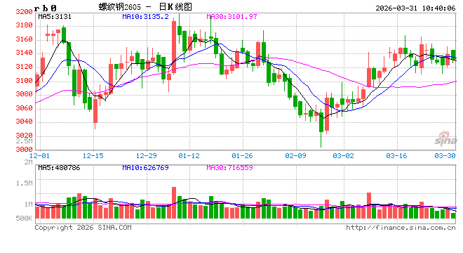中信建投期货:3月31日黑色系早报 第2张 中信建投期货:3月31日黑色系早报 第2张