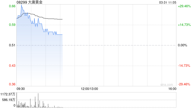 大唐黄金拟5.85亿港元收购长盛联合投资的全部已发行股本  第1张