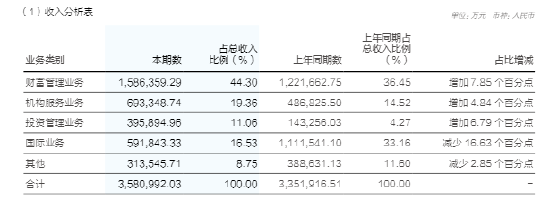 万亿华泰“All in AI”：财富管理揽收158亿 投行合规频亮红灯  第1张