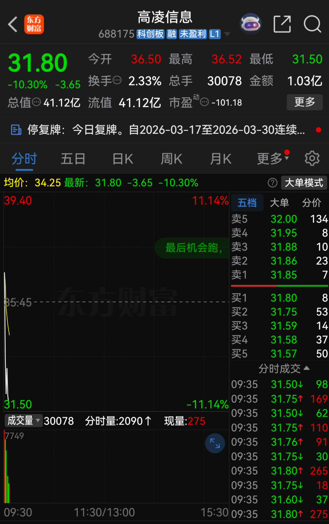 复牌大跌！688175，重大资产重组  第2张