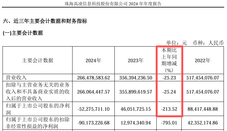 复牌大跌！688175，重大资产重组  第4张