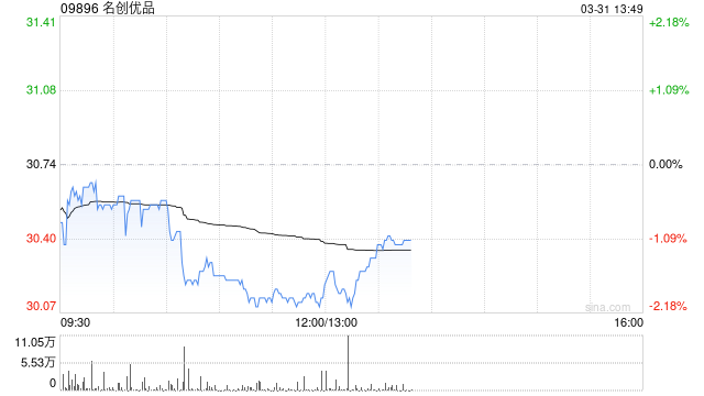 名创优品于3月30日斥资37.98万美元回购9.8万股  第1张