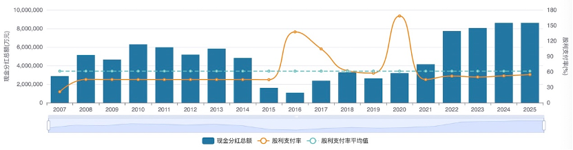 中石油2025年分红超860亿元，维持历史最高纪录  第7张