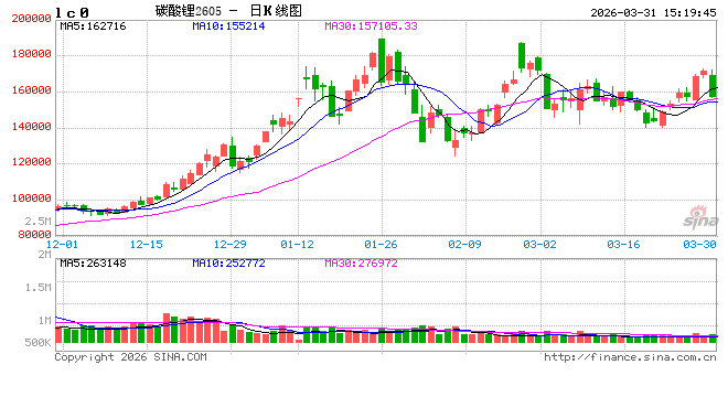 收评|国内期货主力合约跌多涨少，碳酸锂跌近8%  第2张