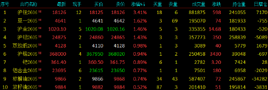 收评|国内期货主力合约跌多涨少，碳酸锂跌近8%  第4张
