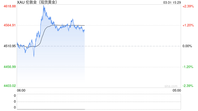 避险情绪与加息预期博弈,黄金反弹受阻于4600美元 第2张 避险情绪与加息预期博弈,黄金反弹受阻于4600美元 第2张