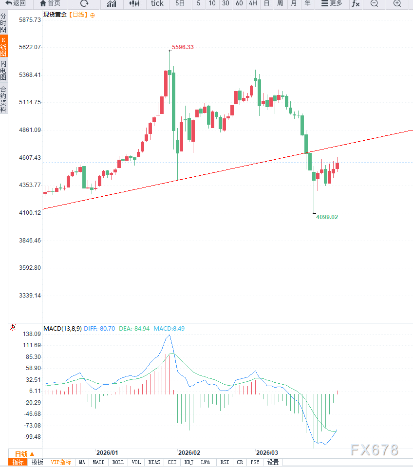 避险情绪与加息预期博弈,黄金反弹受阻于4600美元 第4张 避险情绪与加息预期博弈,黄金反弹受阻于4600美元 第4张