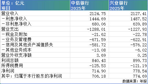 中信银行VS兴业银行：同等营收下的利润较量，兴业硬“抠”多了68亿  第1张