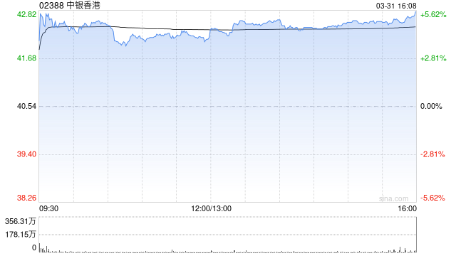小摩:中银香港业绩符预期 逾5%股息收益率足以支撑股价 第1张 小摩:中银香港业绩符预期 逾5%股息收益率足以支撑股价 第1张