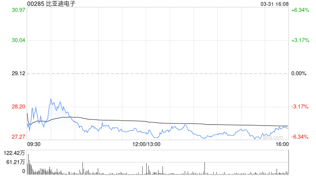 中银国际:维持比亚迪电子“买入”评级 目标价下调至38.7港元 第1张 中银国际:维持比亚迪电子“买入”评级 目标价下调至38.7港元 第1张