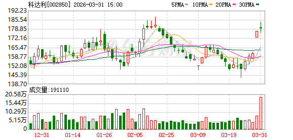 科达利:公司经营活动产生的现金流量净额同比下降主要系本期销售规模增长 第1张 科达利:公司经营活动产生的现金流量净额同比下降主要系本期销售规模增长 第1张