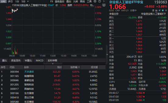 创业板人工智能ETF华宝(159363)反弹超3%,天孚通信领涨近7%!算力市场供不应求,资金连续加码 第1张 创业板人工智能ETF华宝(159363)反弹超3%,天孚通信领涨近7%!算力市场供不应求,资金连续加码 第1张