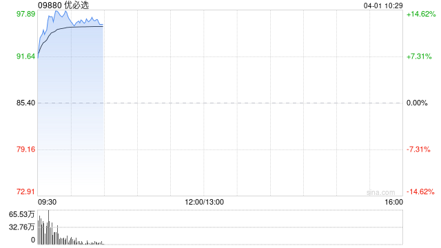 优必选早盘涨超13% 去年全尺寸具身智能人形机器人收入同比大增22倍 第1张 优必选早盘涨超13% 去年全尺寸具身智能人形机器人收入同比大增22倍 第1张
