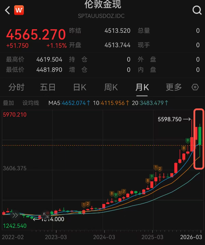 3月金价大幅下跌,机构对未来走势存分歧 第3张 3月金价大幅下跌,机构对未来走势存分歧 第3张