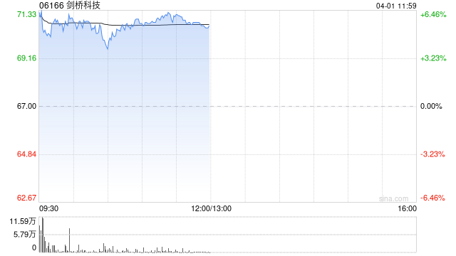 剑桥科技午前涨超6% 2025年归母净利润同比增长58.08%  第1张