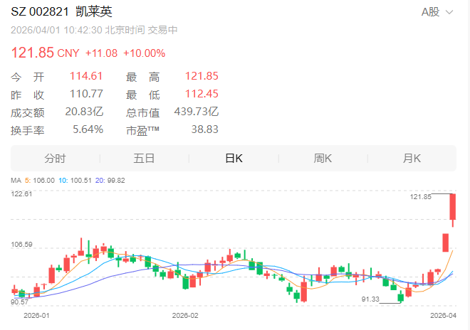 4连板、2连板!医药股,连续大爆发 第3张 4连板、2连板!医药股,连续大爆发 第3张