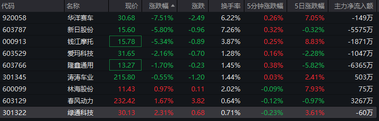 4连板、2连板!医药股,连续大爆发 第4张 4连板、2连板!医药股,连续大爆发 第4张