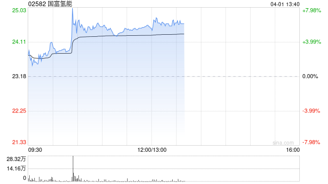 国富氢能盘中涨近8% 2025年实现收入3.464亿元 第1张 国富氢能盘中涨近8% 2025年实现收入3.464亿元 第1张