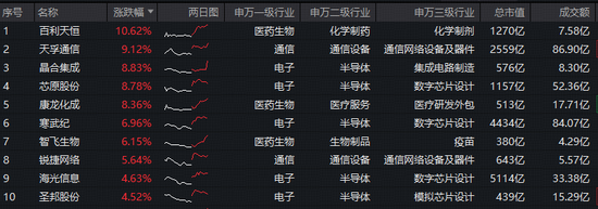 医药生物+半导体携手猛攻！硬科技宽基——华宝基金双创50ETF（588330）拉升2.67%，单日吸金1453万元  第2张