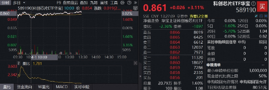 科技主线回归，芯原股份飙涨10%，全“芯”589190涨超3%！机构：科创芯片正迎来量价共振的高景气窗口  第1张