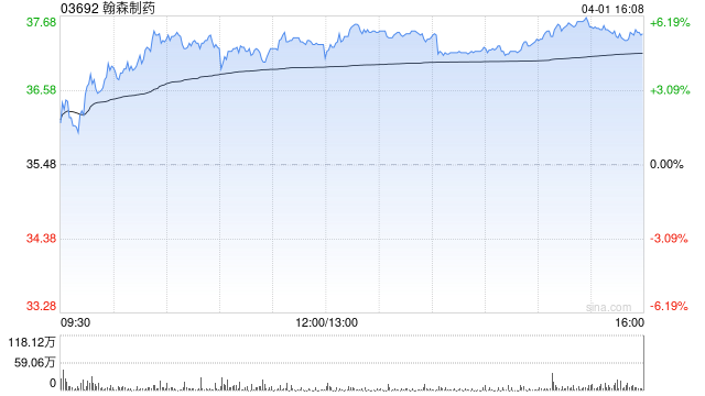 交银国际：降翰森制药目标价至44.5港元 去年业绩超预期  第1张