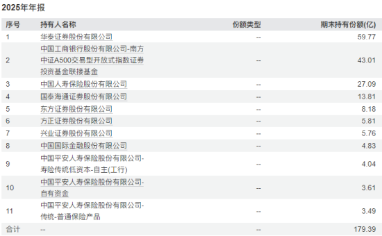 A500ETF南方（159352）去年为持有人赚42.58亿，管理人加仓80%，华泰证券增持50亿份，中国人寿加码10亿份  第4张