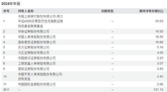 A500ETF南方（159352）去年为持有人赚42.58亿，管理人加仓80%，华泰证券增持50亿份，中国人寿加码10亿份  第5张