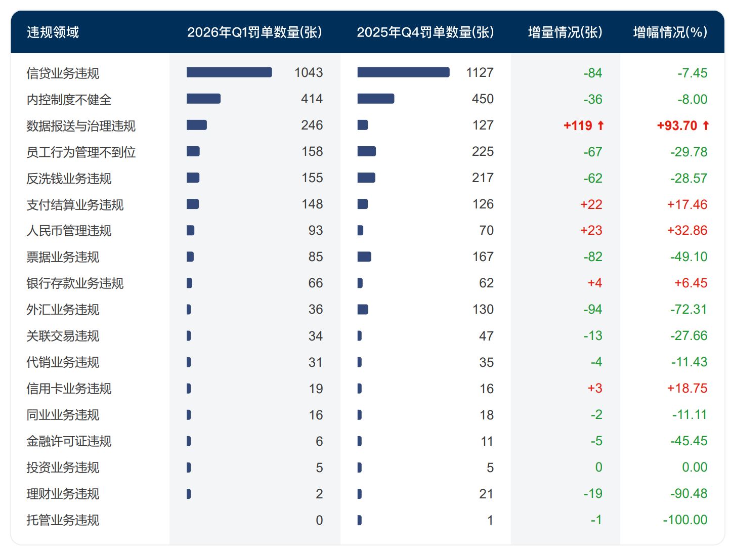 328家银行合计被罚逾6亿元！今年一季度银行罚单数量和金额环比双降，信贷违规成“重灾区”  第2张